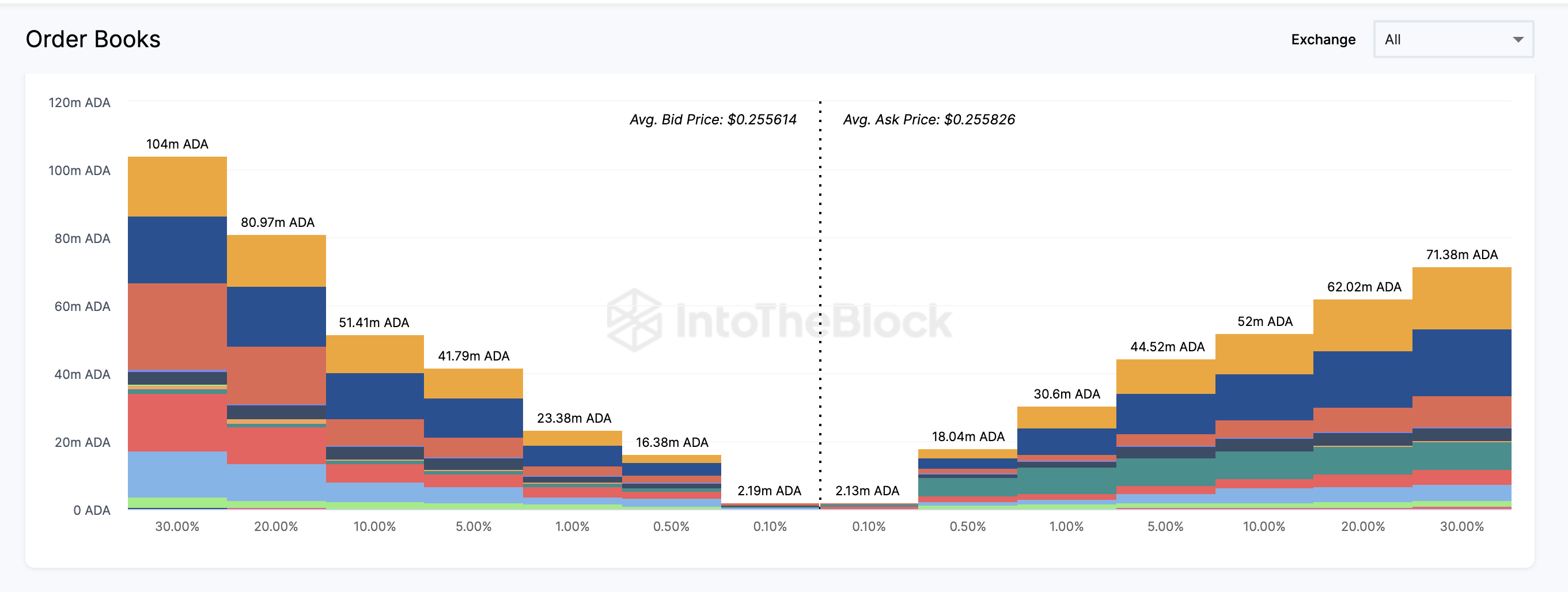 Will Cardano (ADA) Price Breakout Amid Crypto Rally? | Agg Exchange Order Books, Sept 2023