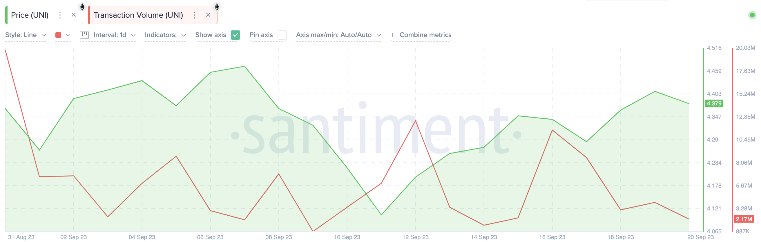 Can Uniswap (UNI) Price Hit $5 as Network Demand Intensifies | Transactions Volume, Sept 2023.