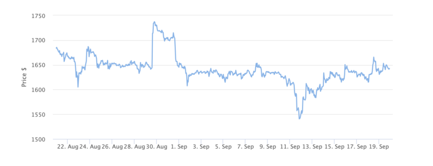 Ethereum Price Chart 1 Month. Source: BeInCrypto