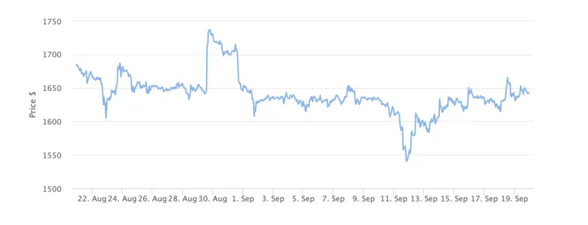 Ethereum Price Chart 1 Month. Source: BeInCrypto