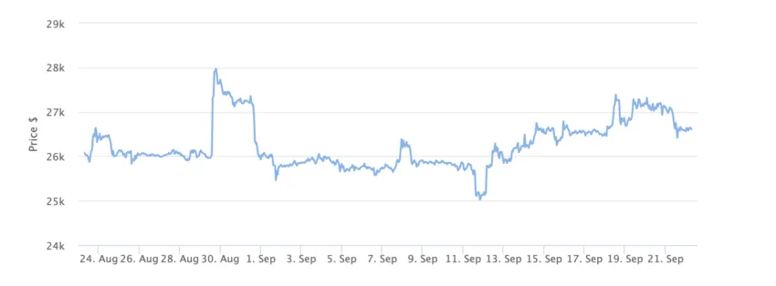 Bitcoin Price Chart 1 Month. Source: BeInCrypto