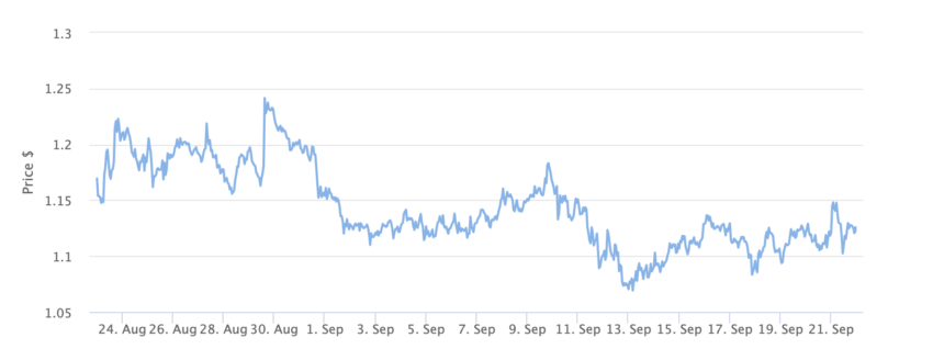 Protocollo NEAR Grafico dei prezzi 1 mese. Fonte: BeInCrypto