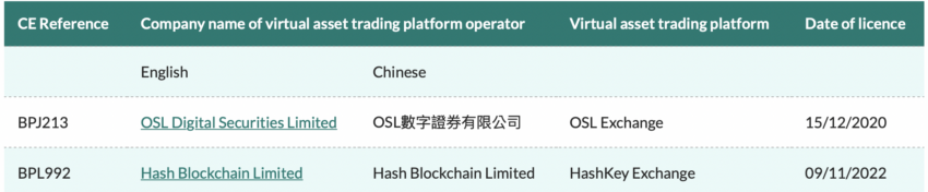 Hong Kong’s Watchdog Ramps Up Measures Against Unlicensed Crypto Exchanges