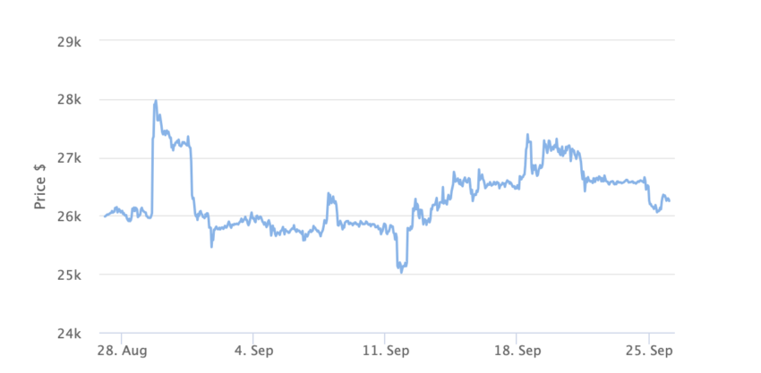 Bitcoin Price Chart 1 Month. Source: BeInCrypto