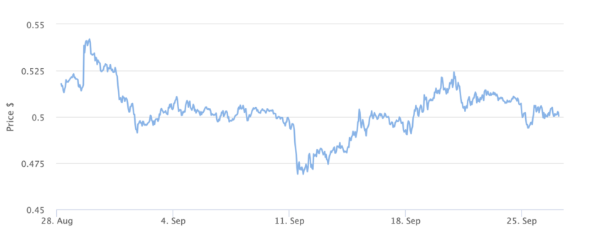 Ripple Native Token, XRP Price Chart 1 Month. Source: BeInCrypto