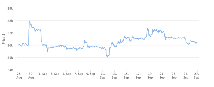 비트코인 가격 차트 1개월. 출처: 비인크립토