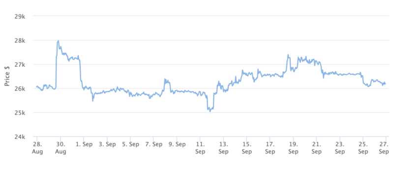 Grafico dei prezzi Bitcoin 1 mese. Fonte: BeInCrypto