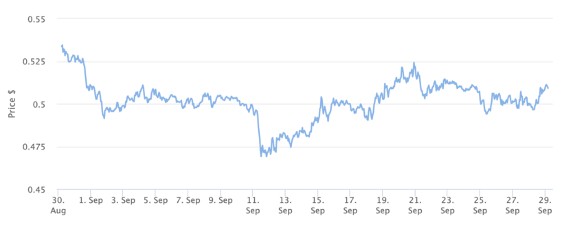 XRP Price Chart 1 Month. Source: BeInCrypto