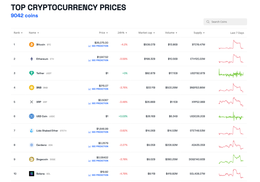 Come si sono comportate le prime 10 criptovalute per capitalizzazione di mercato questa settimana