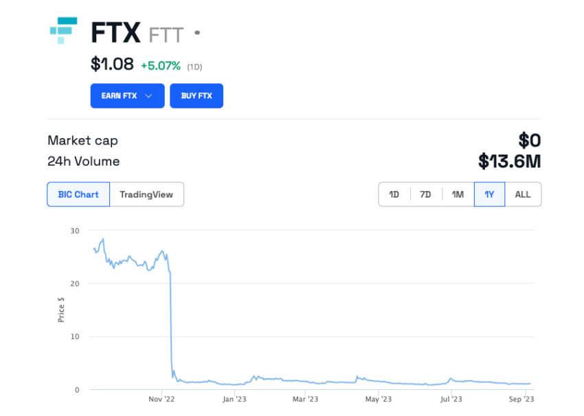 Il prezzo FTT/USD è crollato dopo che Sam Bankman-Fried ha dichiarato fallimento FTX