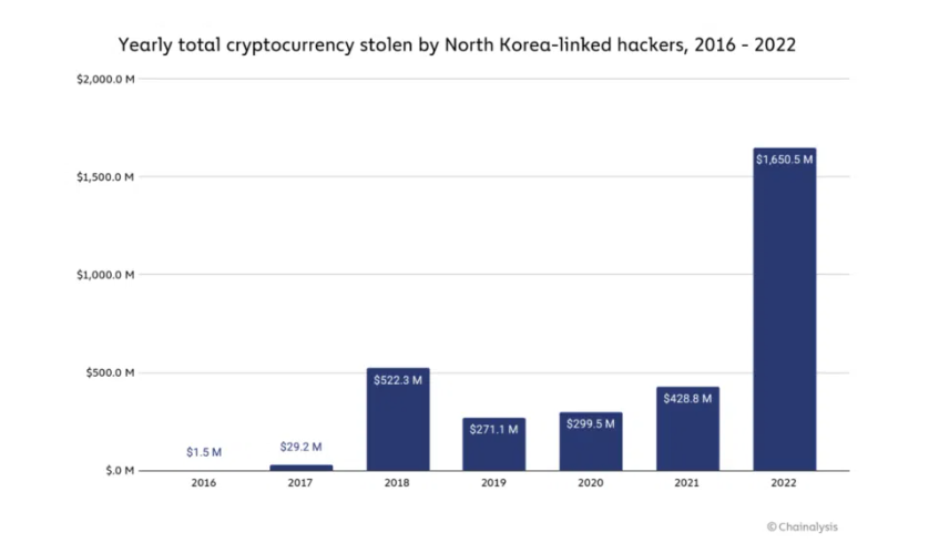 Totale annuale della criptovaluta rubata dagli hacker legati alla Corea del Nord