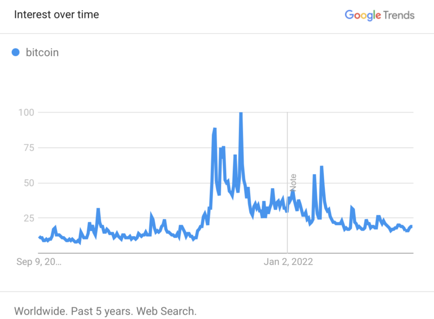 Traffico di ricerca Bitcoin. Fonte: Google Trends