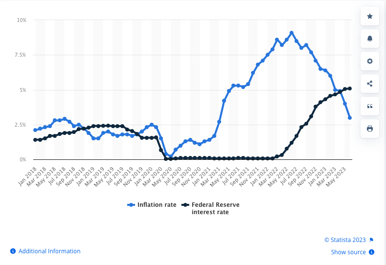 Inflation rate and Federal Reserve interest rate monthly in the United States from January 2018 to June 2023 ФРС