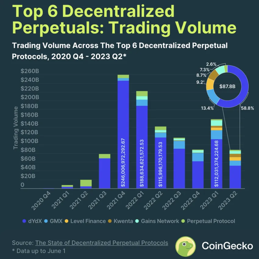 Top DeFi Platforms by Trading Volume