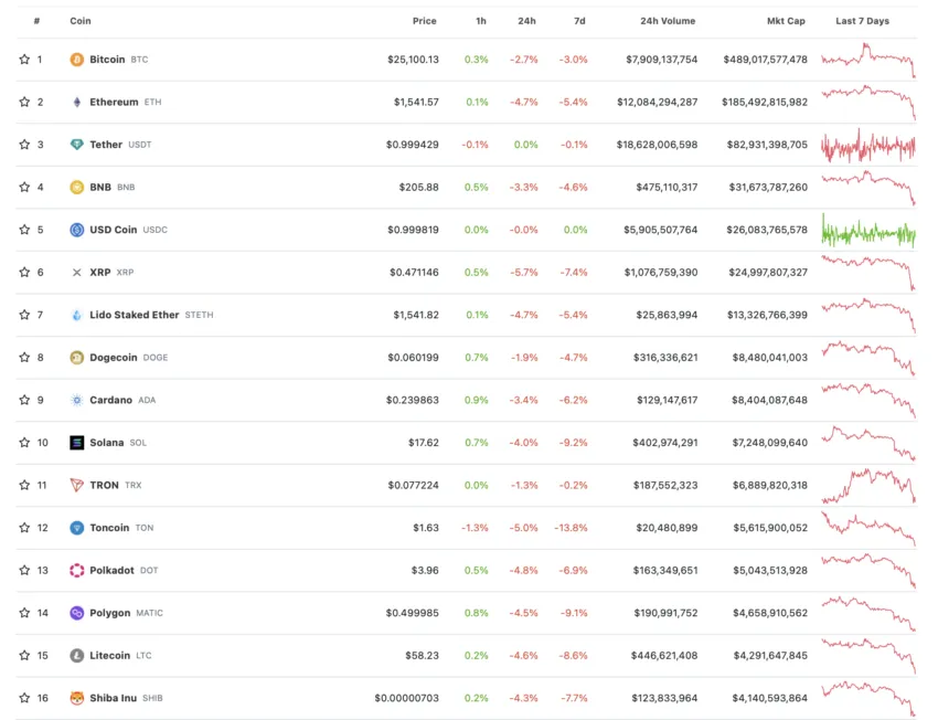 Shiba Inu: Top Cryptocurrencies by Market Cap