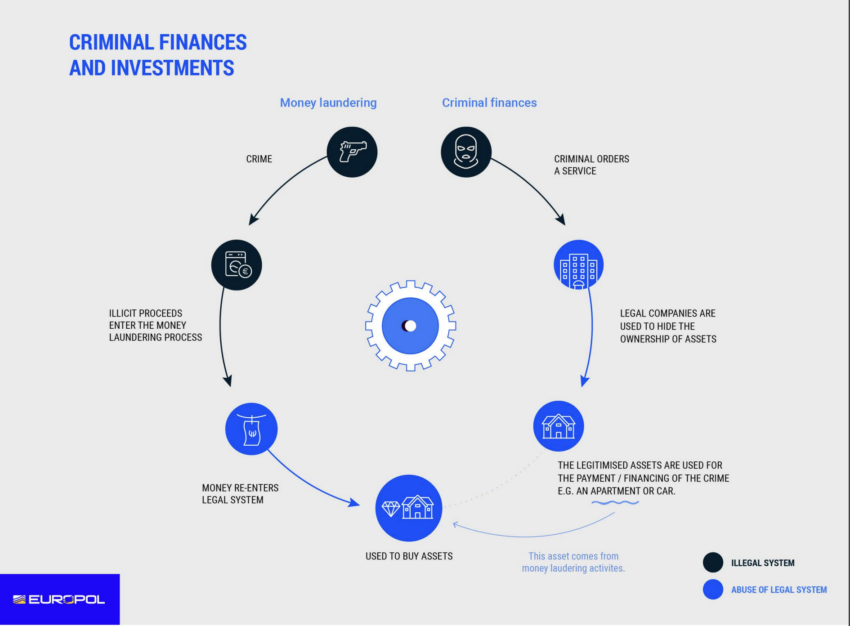 The cycle of criminal finances and investments. Source: Europol report