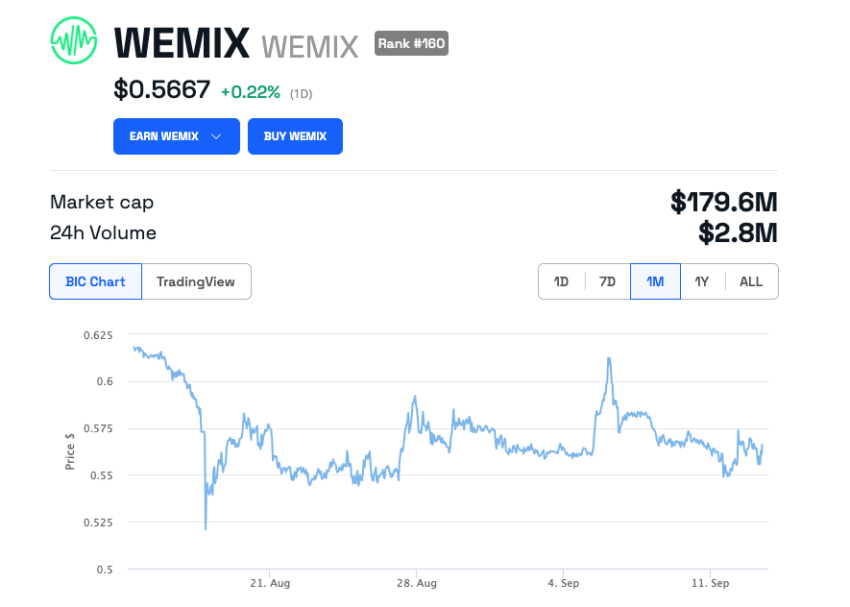 WEMIX/USD is trading at $0.56 | Source: BeInCrypto