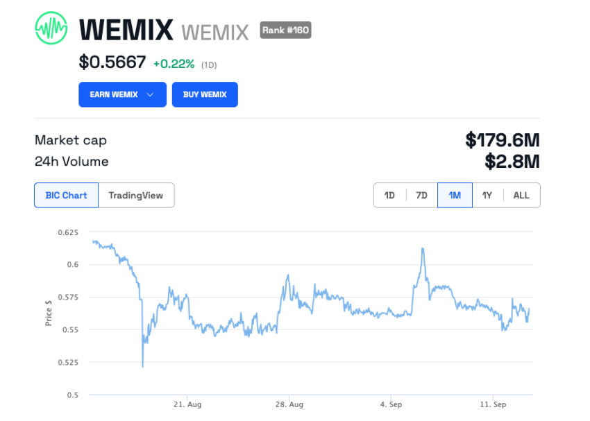 WEMIX/USDは0.56ドルで取引されています。出典: BeInCrypto