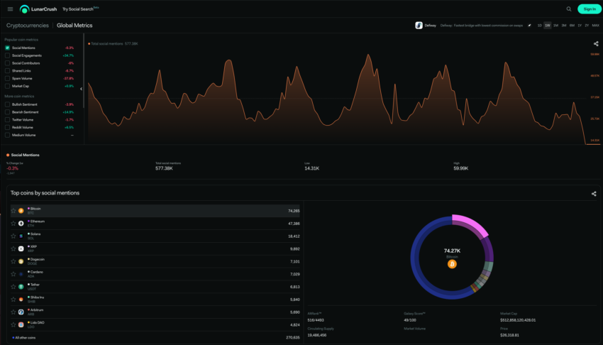 Global coin metrics LunarCrush