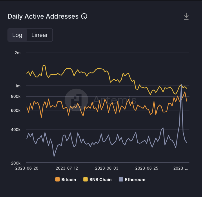 Ethereum, Bitcoin, and BNB chain daily active addresses. Source: Artemis Terminal