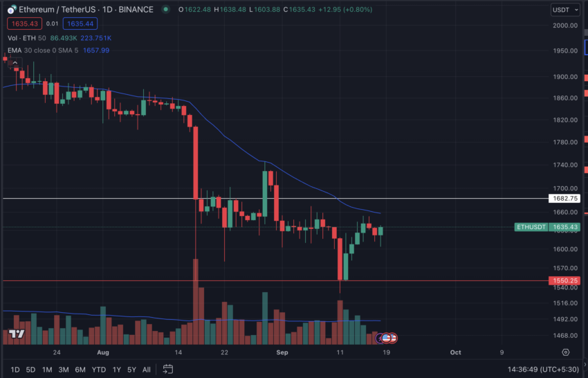 ETH/USDT chart from Binance. Source: TradingView