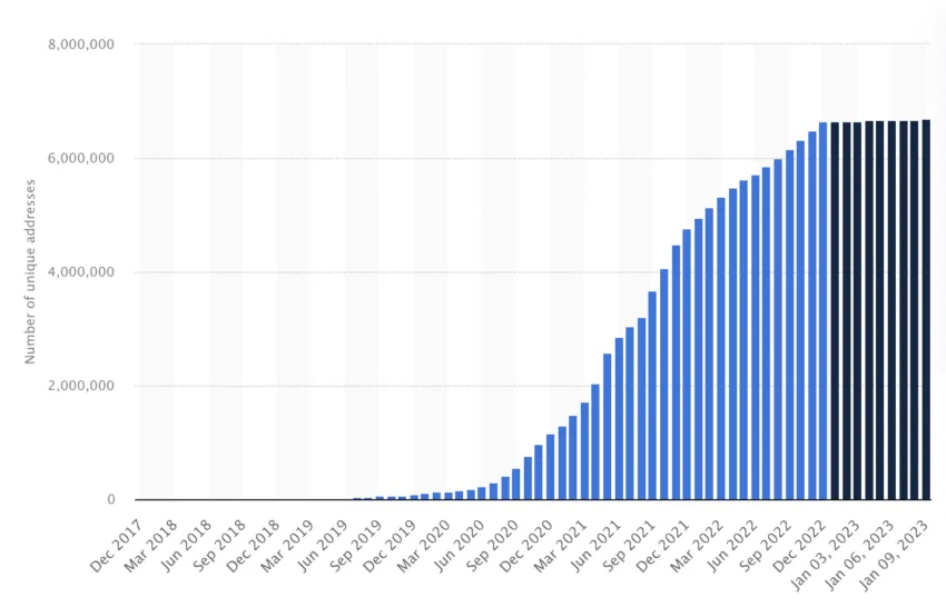 Number of Unique DeFi Users