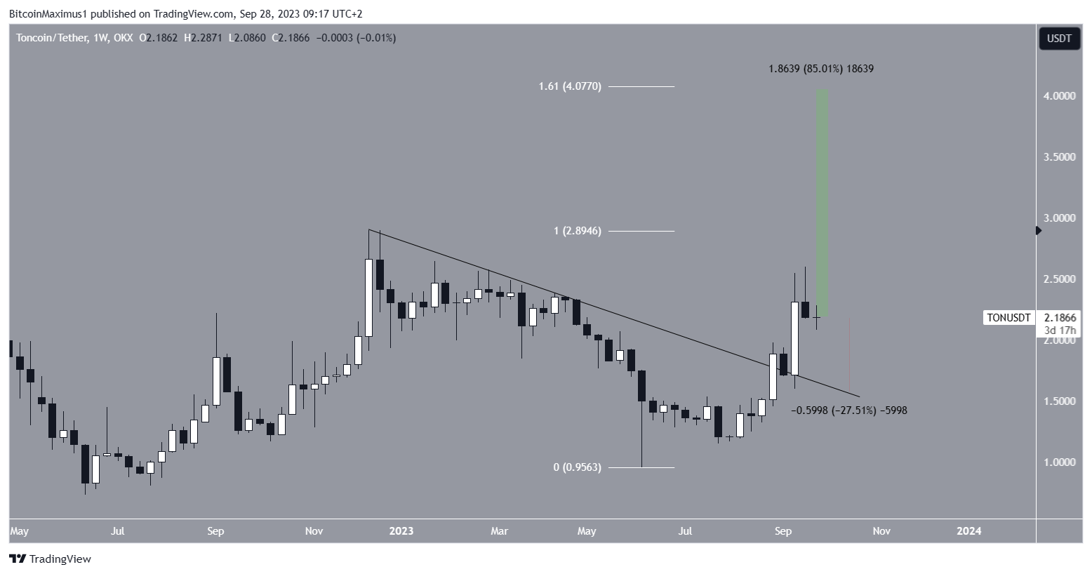 TON Price Breakout