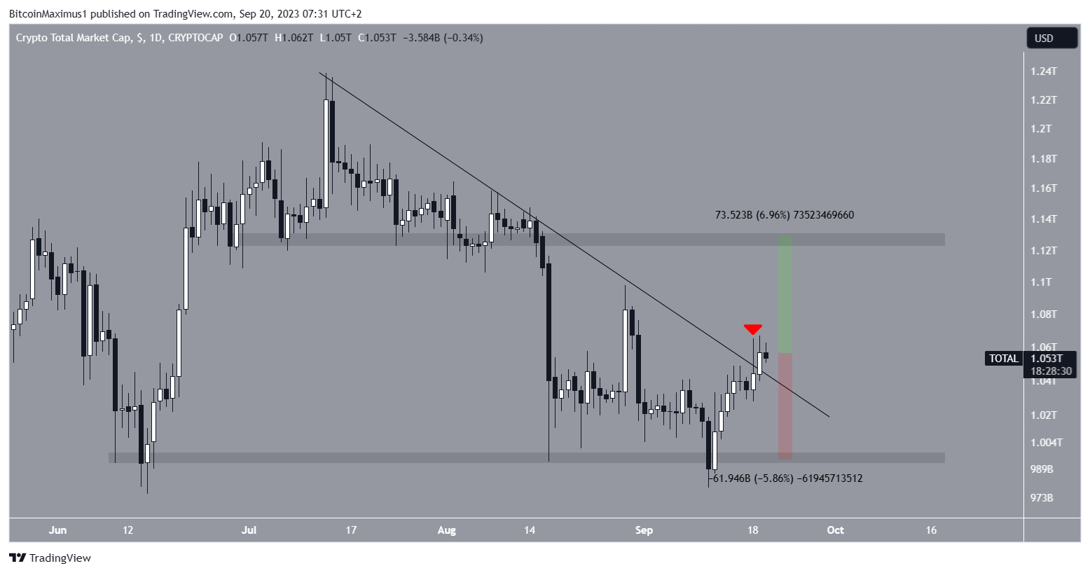 Crypto Market Cap (TOTALCAP) Movement