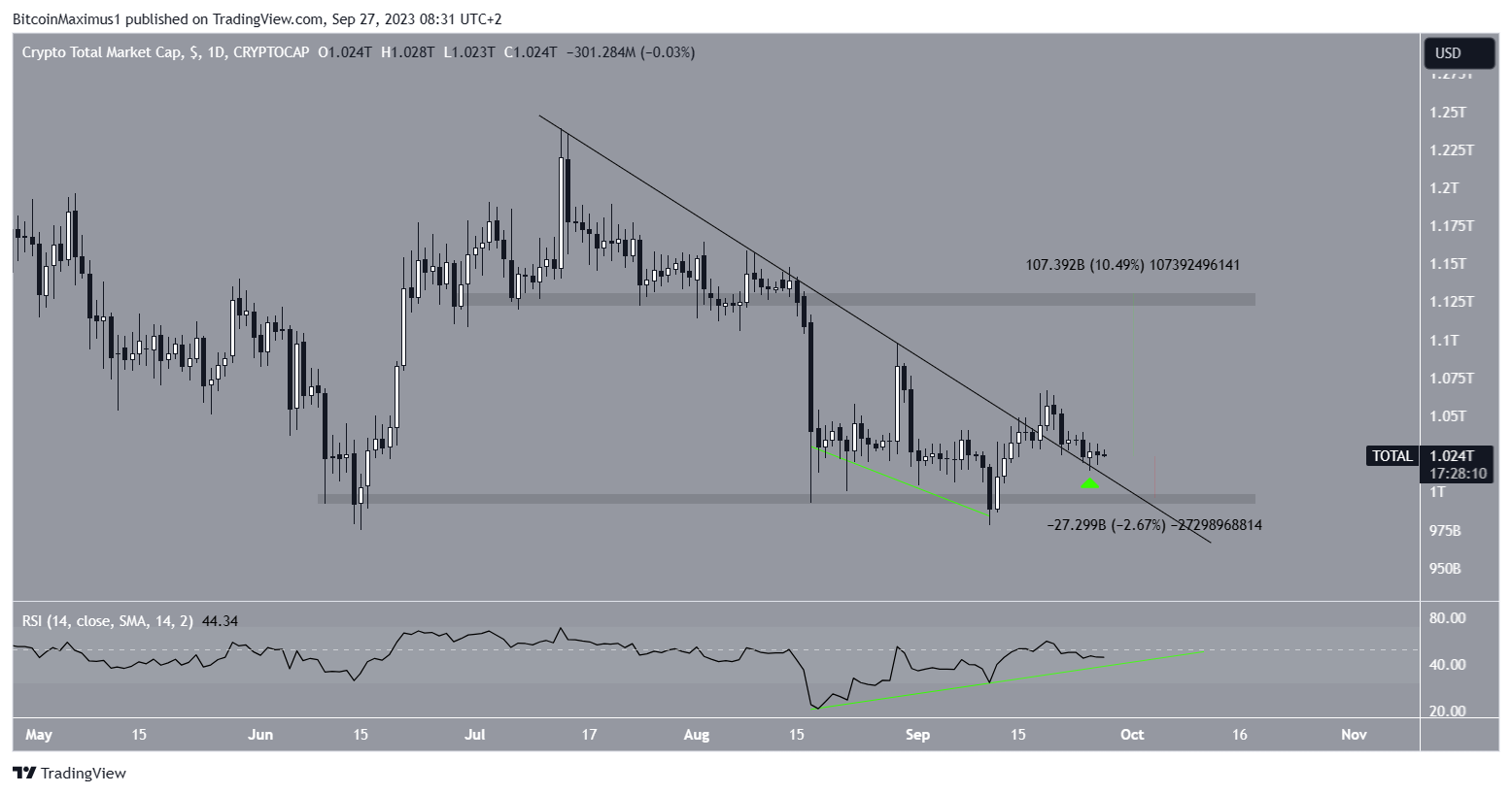Crypto Market Cap (TOTALCAP) Movement