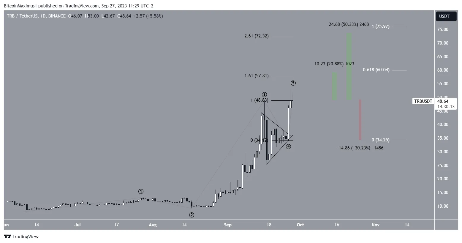 Tellor (TRB) Price Count