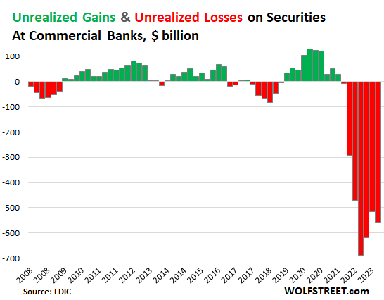 US commercial banks unrealized gains/losses. Source: Wolfstreet