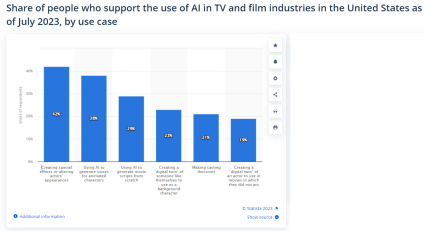 Share of people who support the use of AI in TV and film industries in US, July 2023. Source: Statista