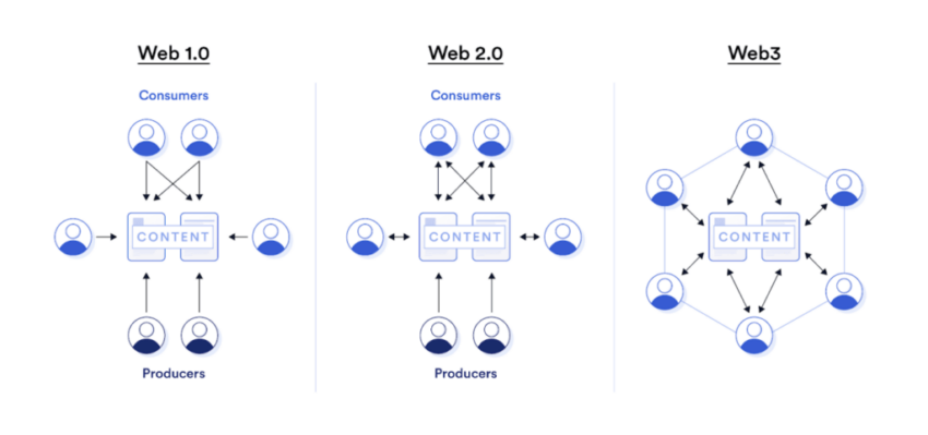 What is web3?: Chainlink