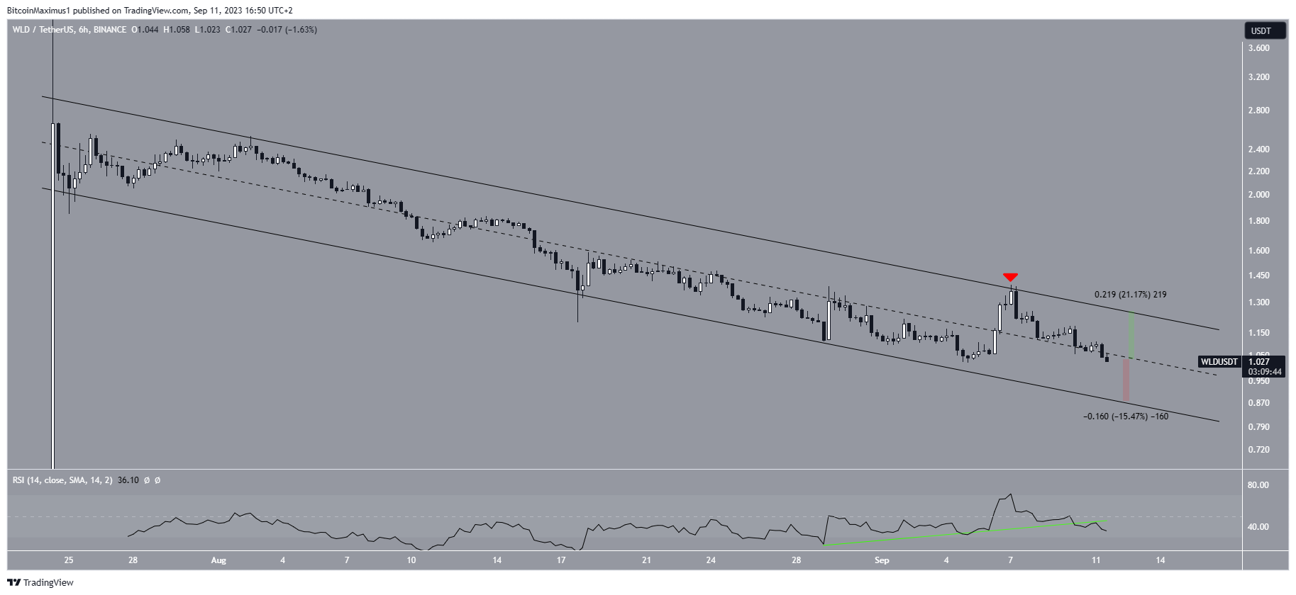 Worldcoin (WLD) Price Prediction