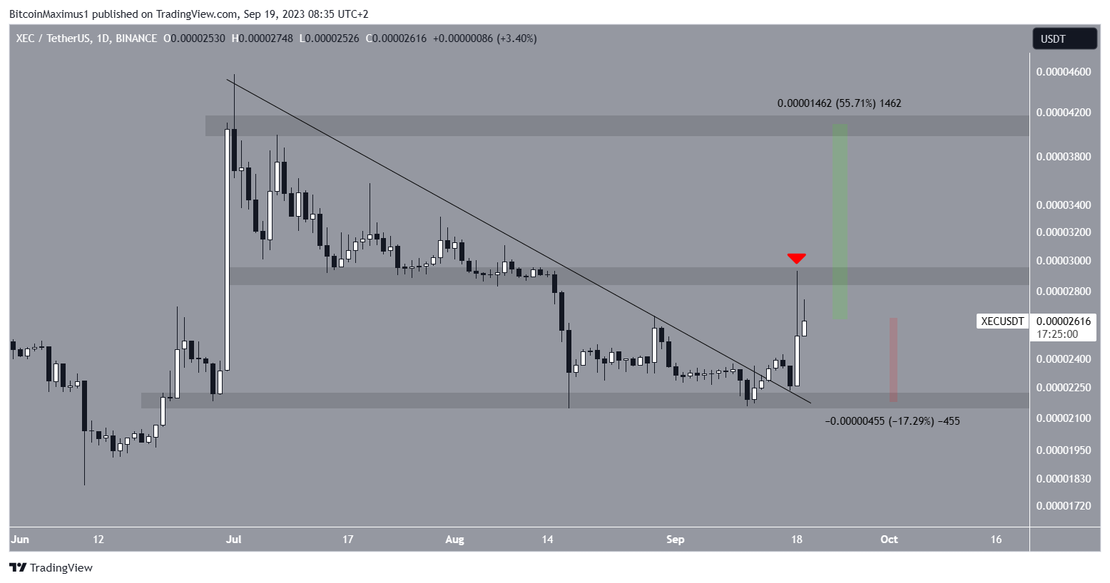 eCash (XEC) Price Movement