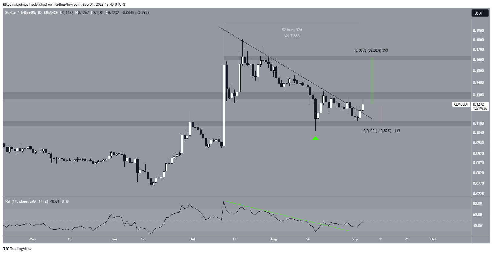 Linea di resistenza del prezzo stellare (XLM).