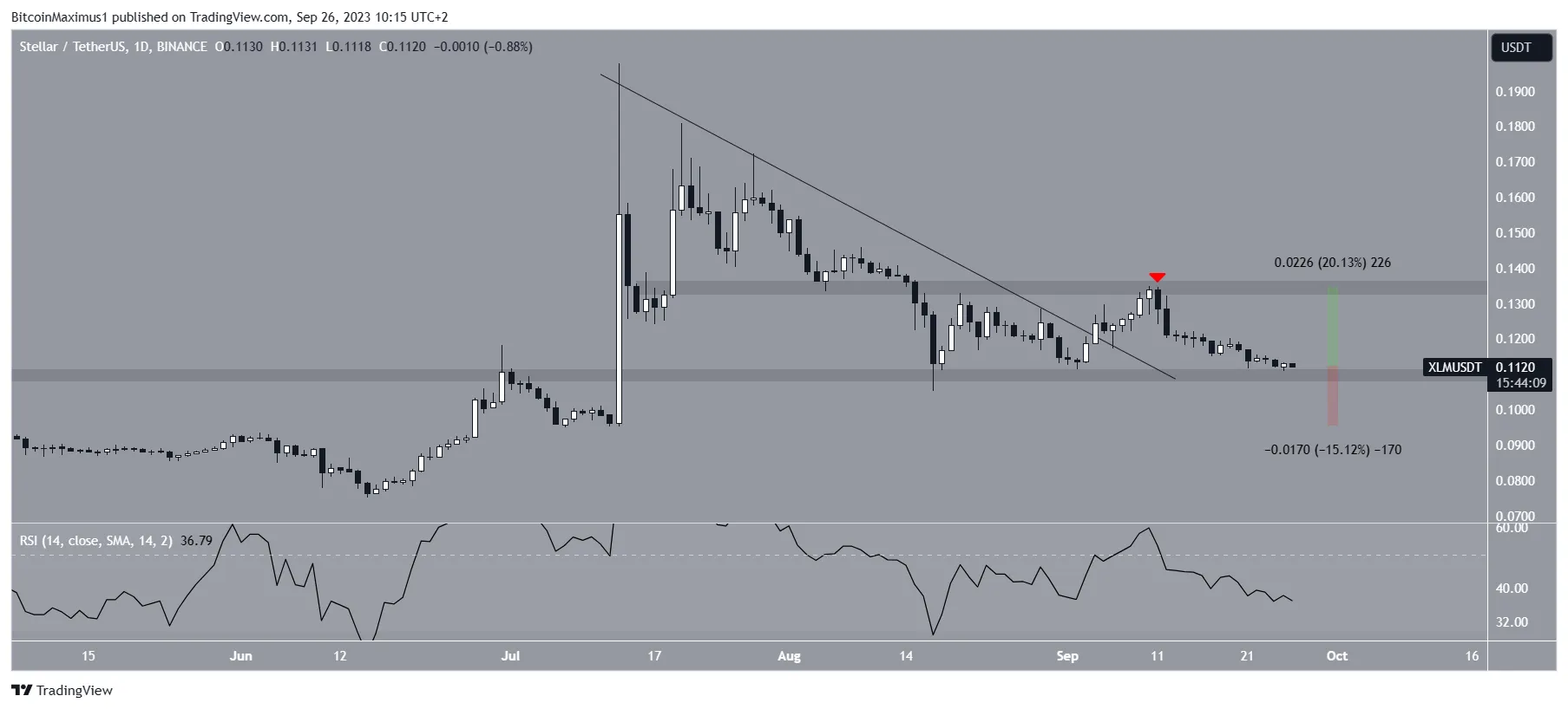 Stellar (XLM) Price Breakout