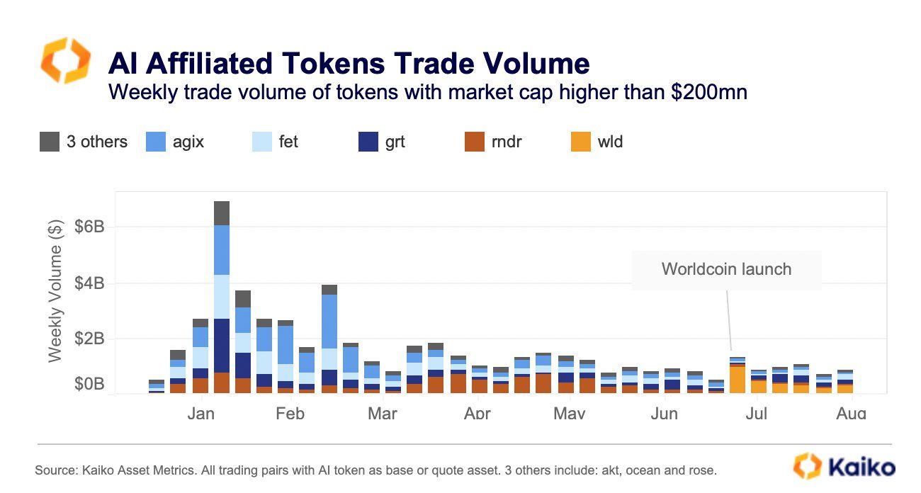 AI token trade volume. Source: X/@KaikoData