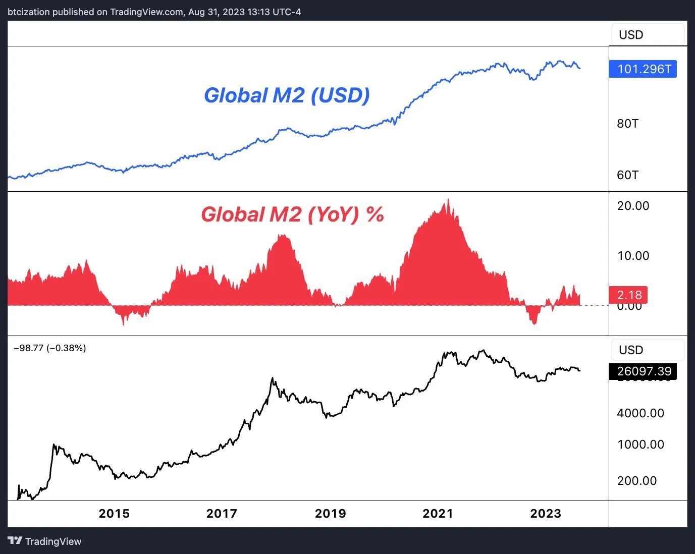 Global M2 money supply and BTC price cycles. Source: X/@Pledditor