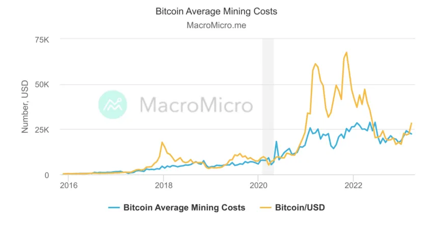 custos de mineração de bitcoin ao longo do tempo revisão bitfufu