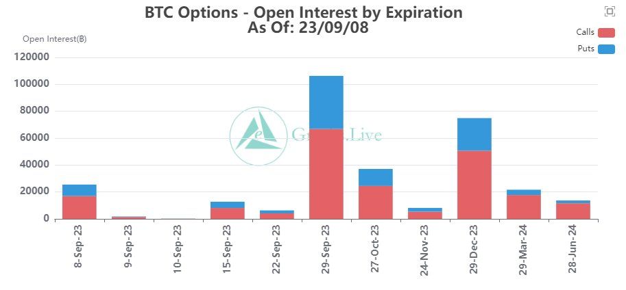 Bitcoin options OI. Source: X/@GreeksLive