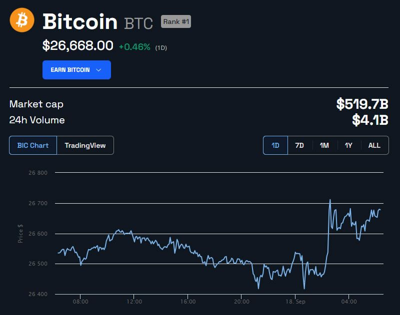 BTC Price in USD 1-Day Chart. Source: BeInCrypto 