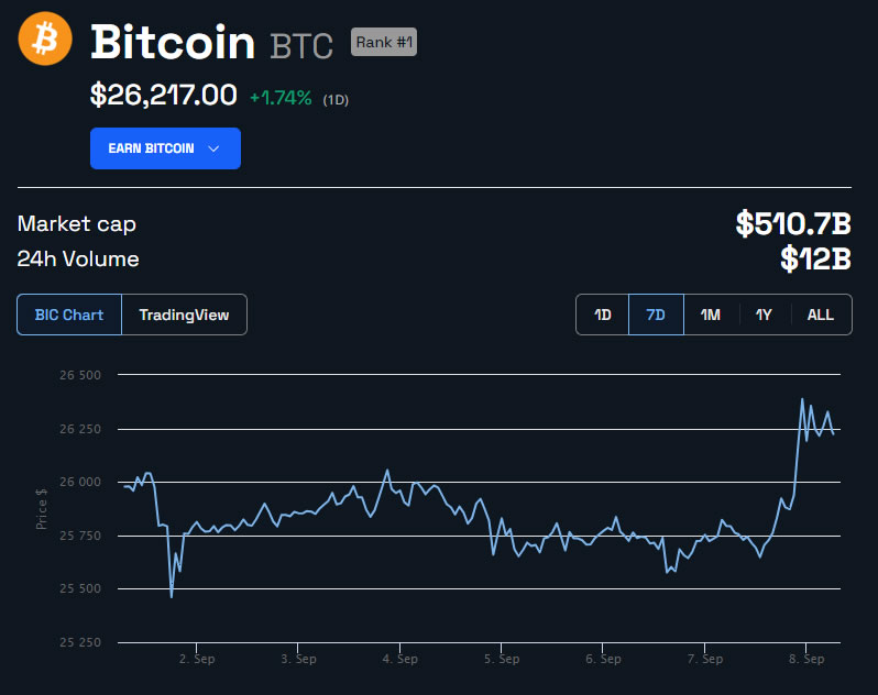BTC Price in USD 1 week. Source: BeInCrypto