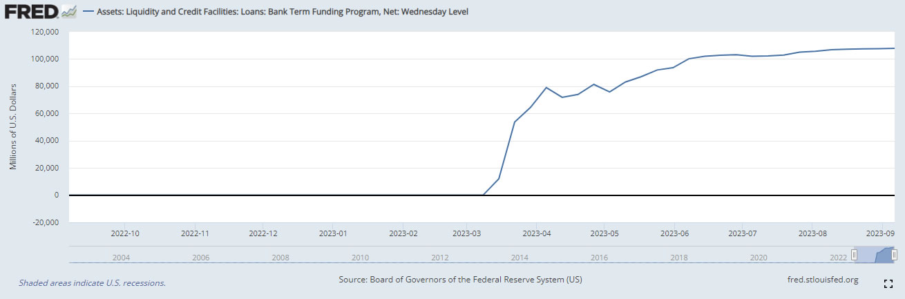 BTFP loans. Source: St. Louis Fed