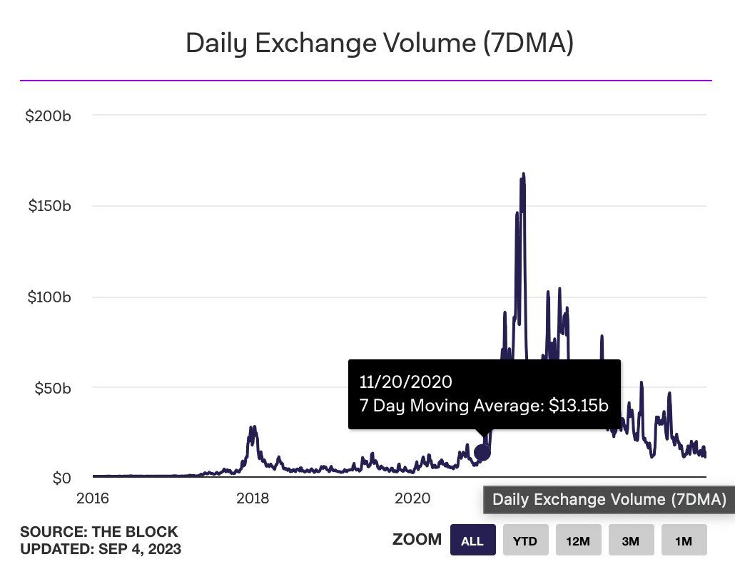 Daily crypto exchange volume. Source: X/@alpha_pls