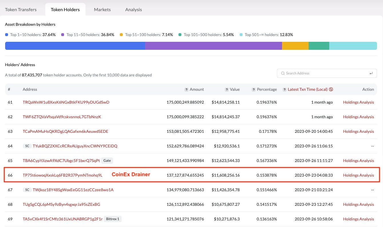 CoinEx Drainer holdings. Source: X/@PeckShieldAlert