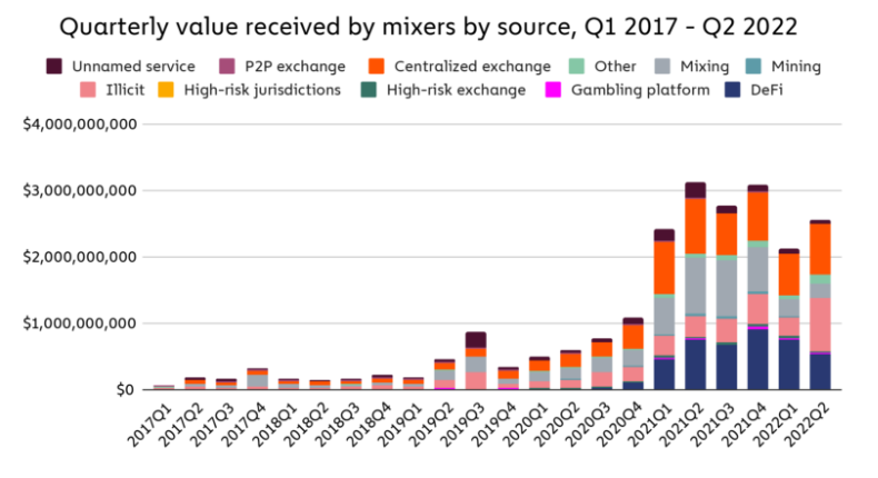 bitcoin mixer value by source