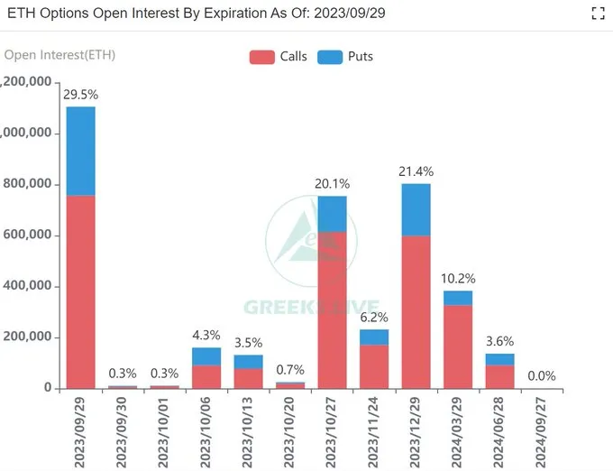 Ethereum Options Oi. Source: X/@Greekslive