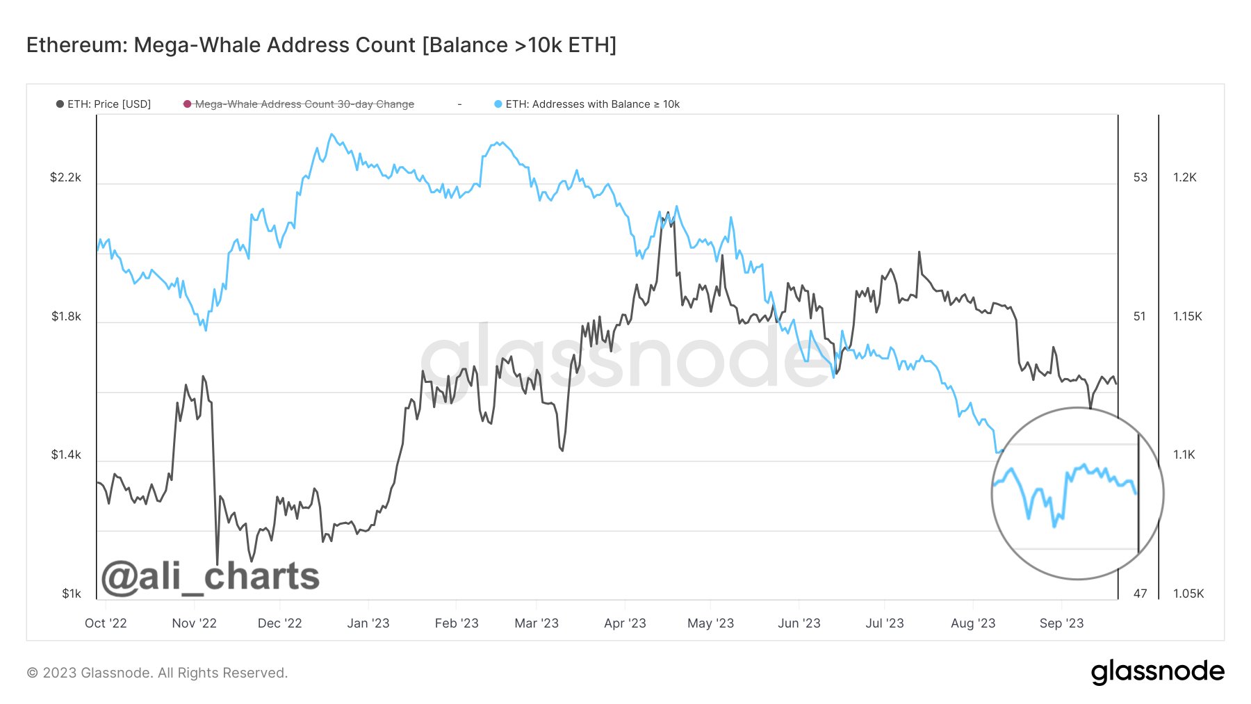 ETH whale balances. Source: X/@ali_charts