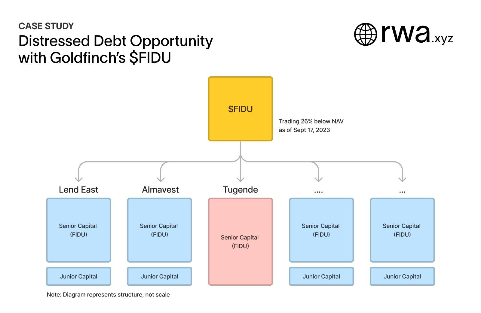 Goldfinch Senior Pool structure. Source: X/@rwa_xyz 